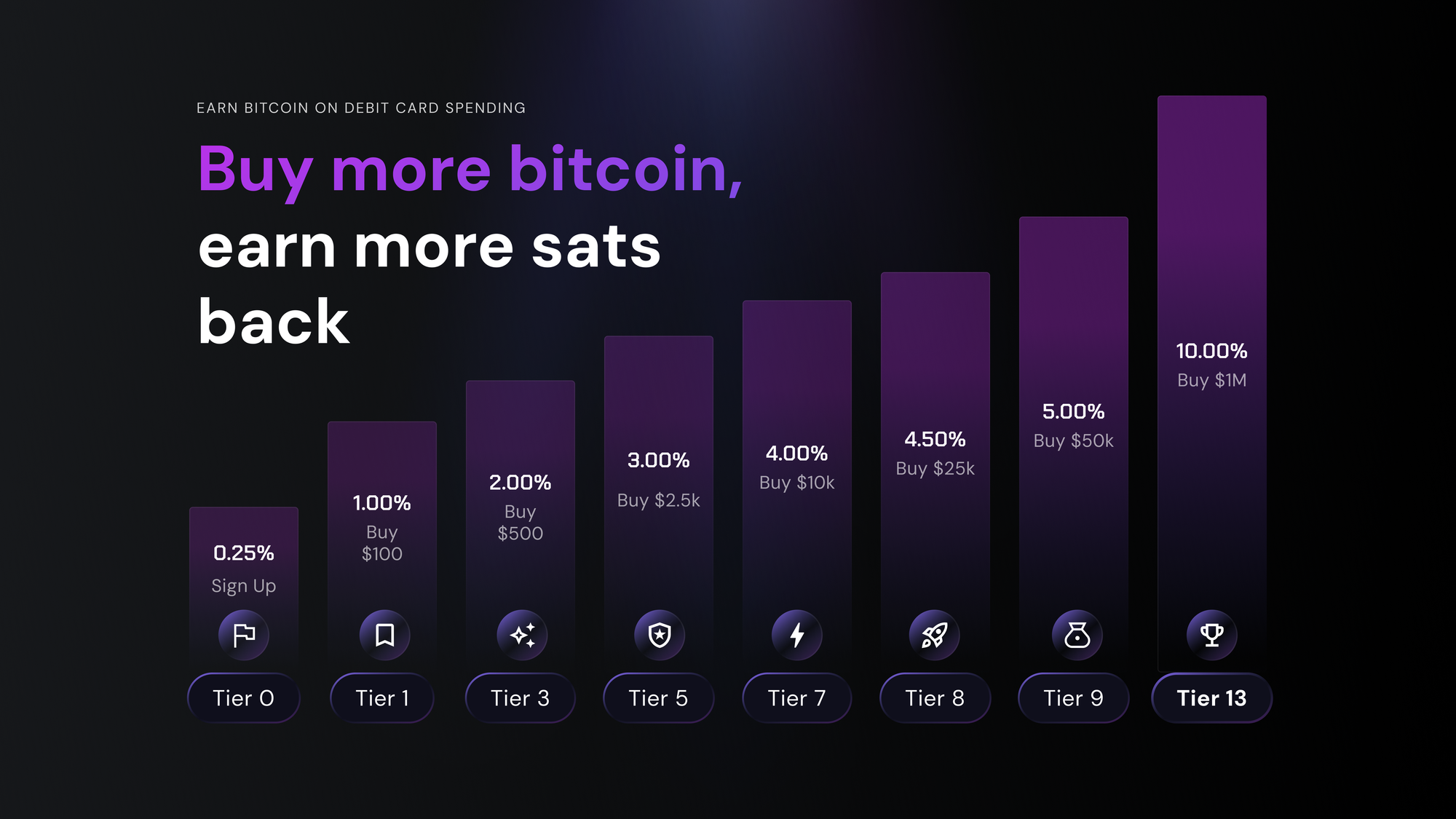 Chart of Bold card bitcoin-back amounts and tiers.