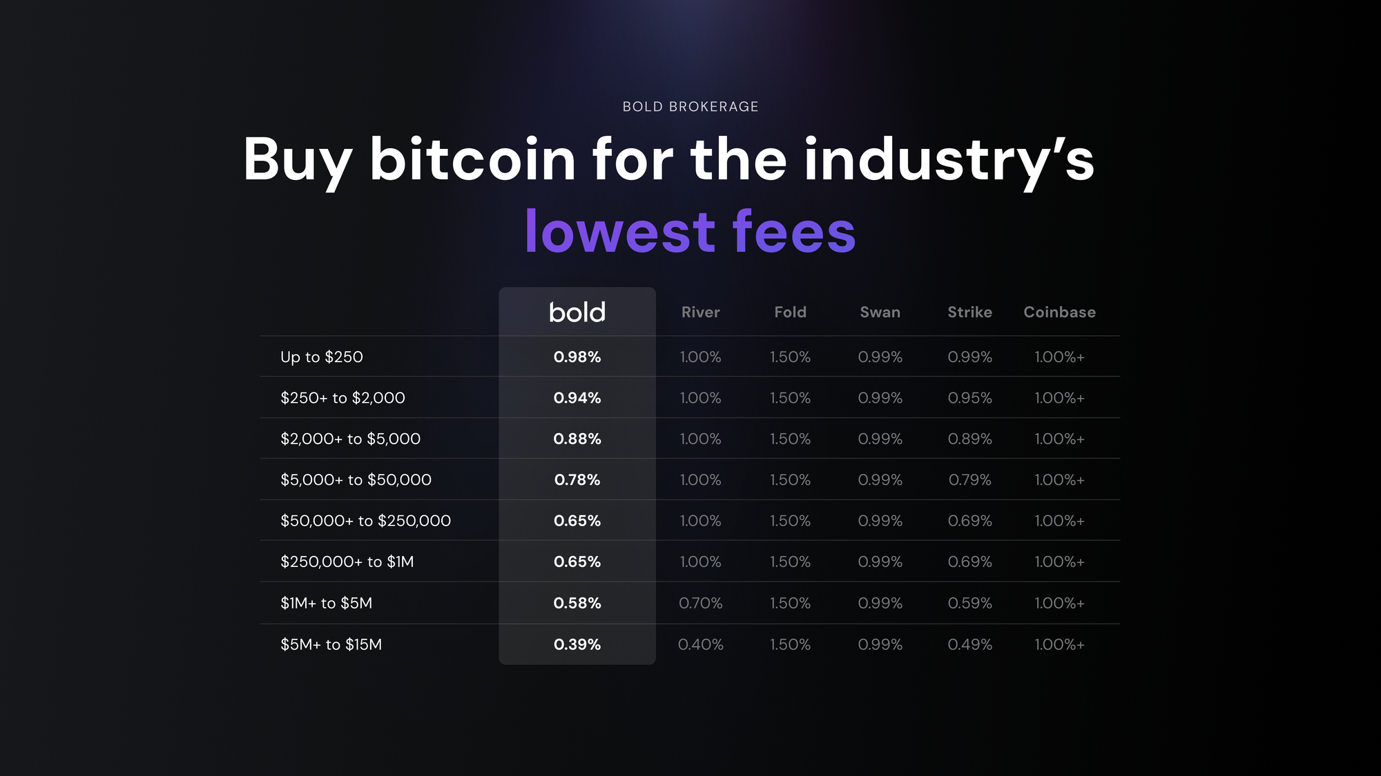Table of Bold's bitcoin buy and sell fees vs competitors.