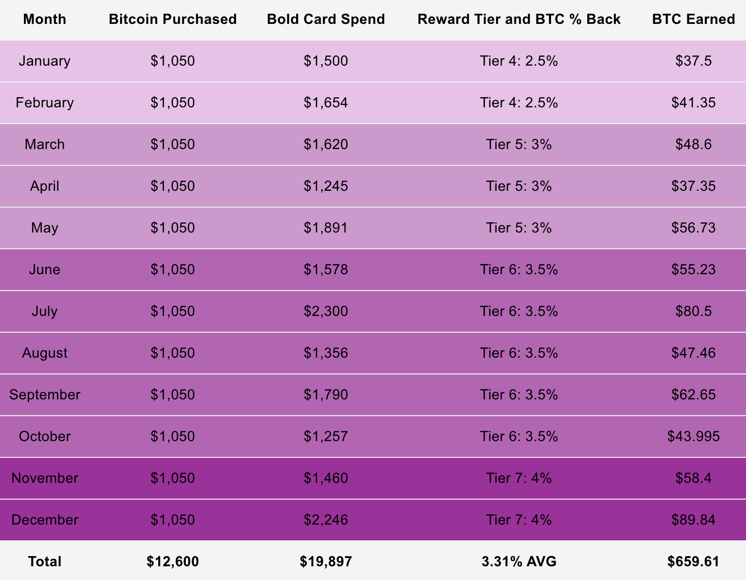 Stop settling for fiat reward programs, opt for bitcoin-back